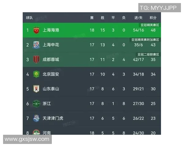 全国锦标赛最新积分榜杭州足球队以72分稳居第一名 全国锦标赛最新积分榜杭州足球队以72分稳居第一名